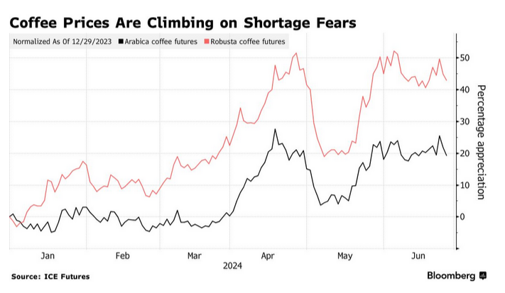 /brief/img/Screenshot 2024-07-12 at 09-33-00 Brazil Coffee Crop Disappoints After Beans Affected by Drought - Bloomberg.png